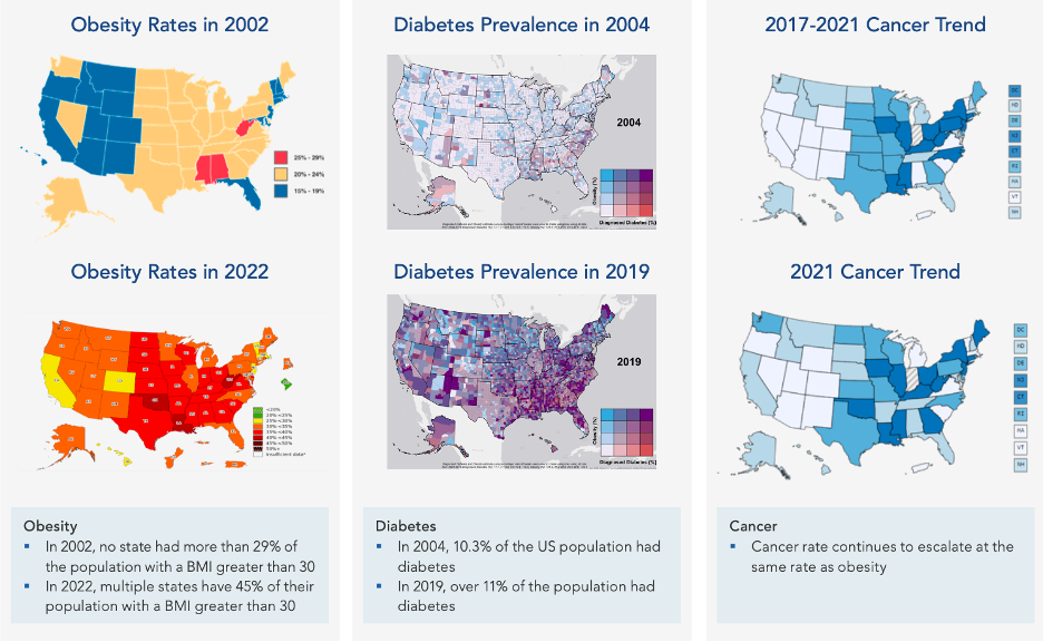 Six colored U.S. maps showing rates of obesity, diabetes, and cancer from 2002 to 2022. Cancer and diabetes rates trend upward as rates of obesity increase.