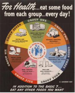 1940 USDA poster encouraging healthy eating. Have one item from each food group every day.